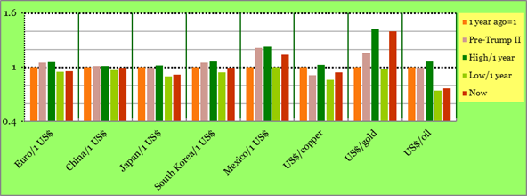 Exchange Rates: one year high and low